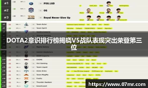 DOTA2意识排行榜揭晓V5战队表现突出荣登第三位